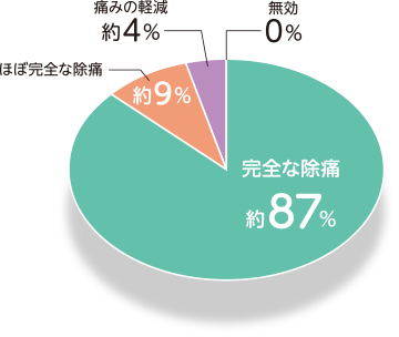 がんの痛みの治療により、痛みが抑えられた患者さんの割合
