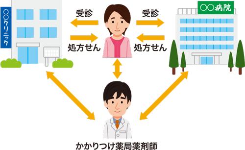 かかりつけの薬局薬剤師