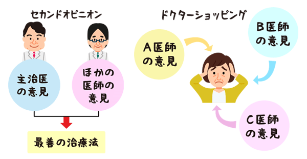 ドクターショッピングとセカンドオピニオンの違い