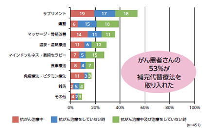 補完代替療法の内容とその使用時期