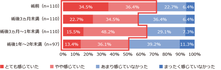 病気に伴う不安・心配の強さ