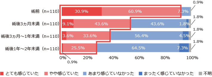 病気に伴う不安・心配の強さ