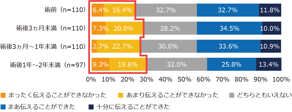 患者さんが医師に不安・心配を伝える割合