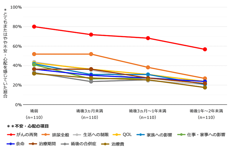 患者さんが感じていた不安・心配の項目と経時的変化
