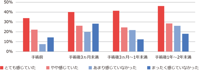 不安・心配を医師に伝えられなかった人の割合