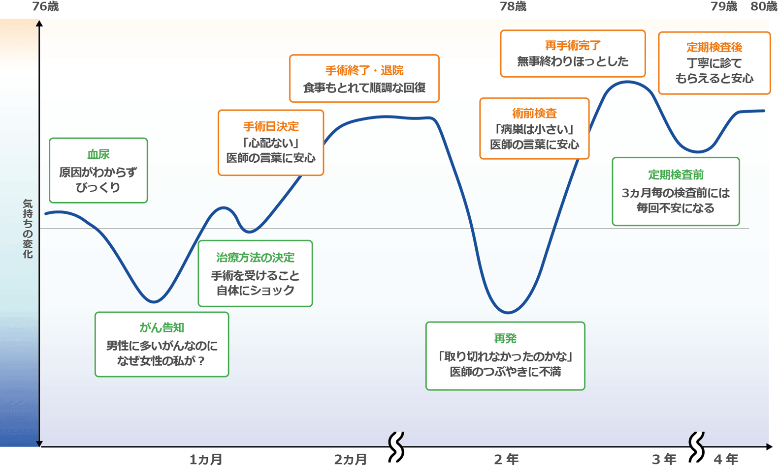 ペイシェントジャーニー