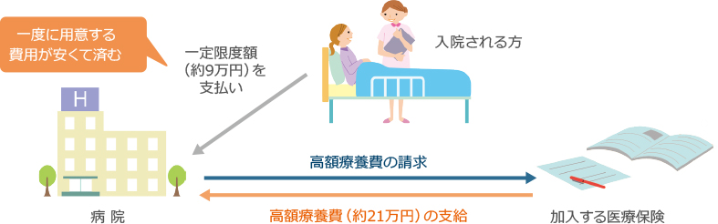 限度額適用認定証がある場合
