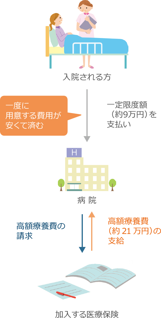 限度額適用認定証がある場合