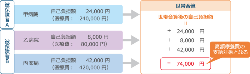 75歳以上の方の場合