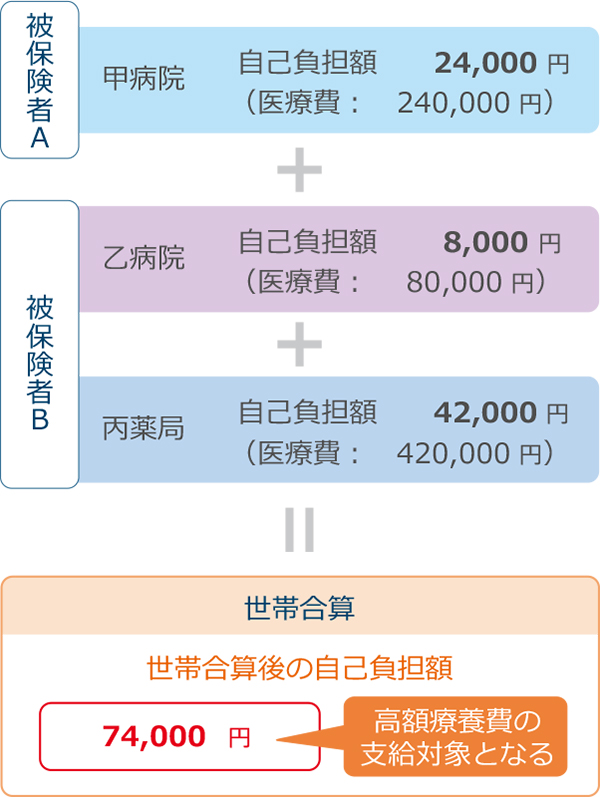 70歳以上の方の場合