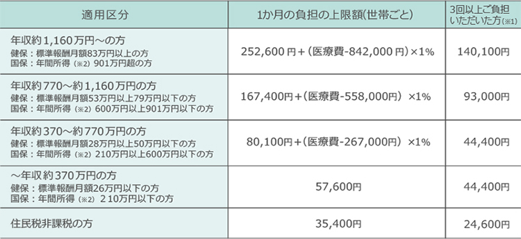 70歳未満の方の場合