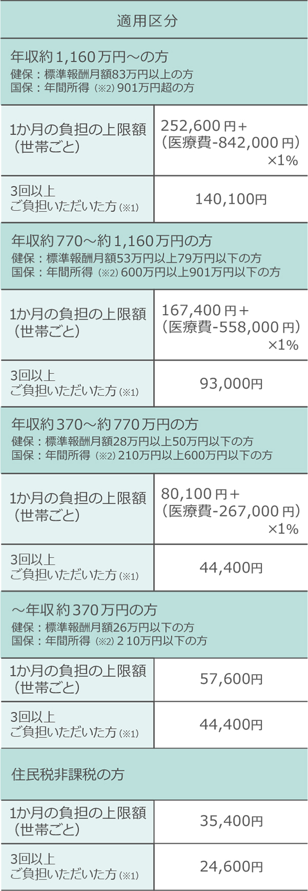 70歳未満の方の場合