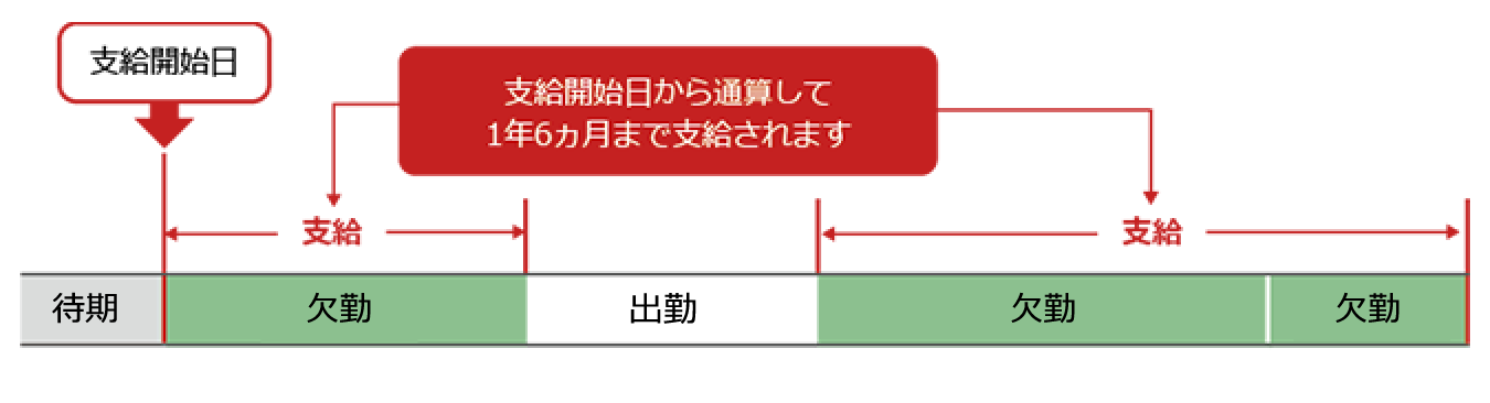 支給される期間