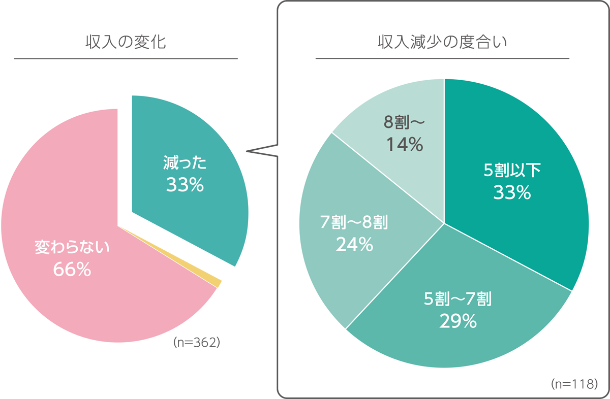 収入の変化