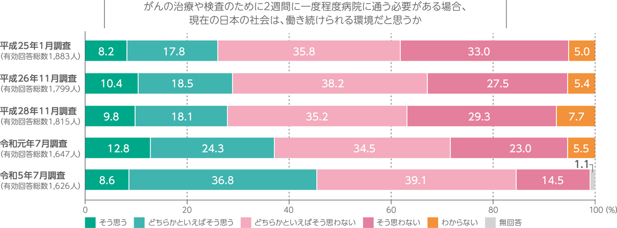 仕事と治療等の両立についての認識