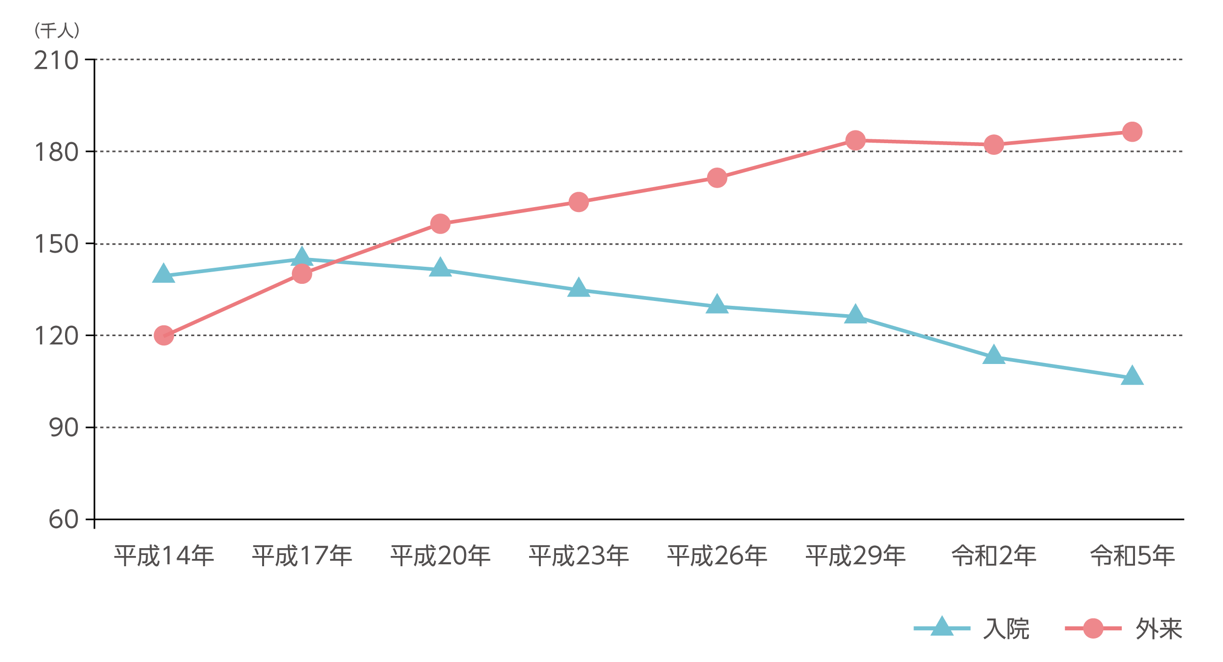 がん治療における入院・外来患者数の推移