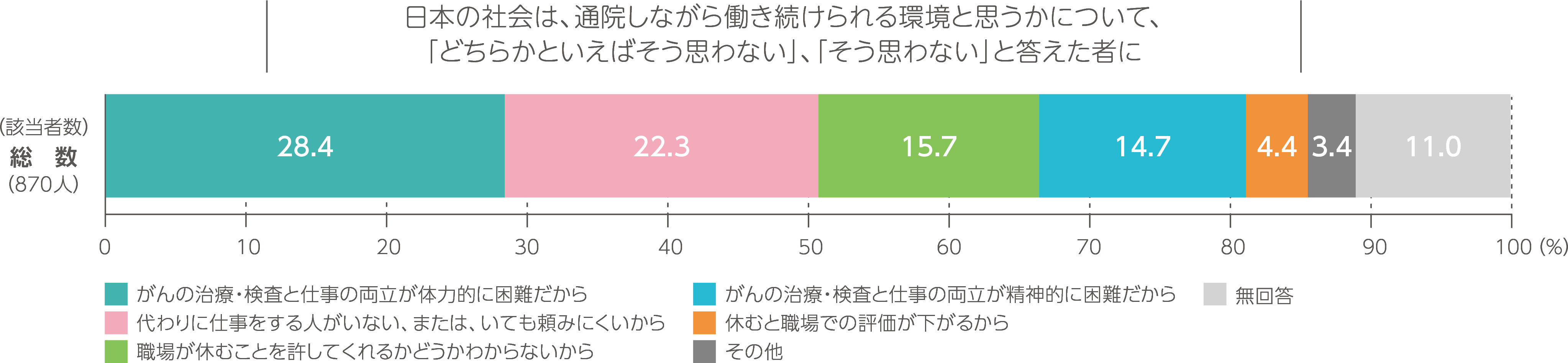 両立を困難にする最大の要因