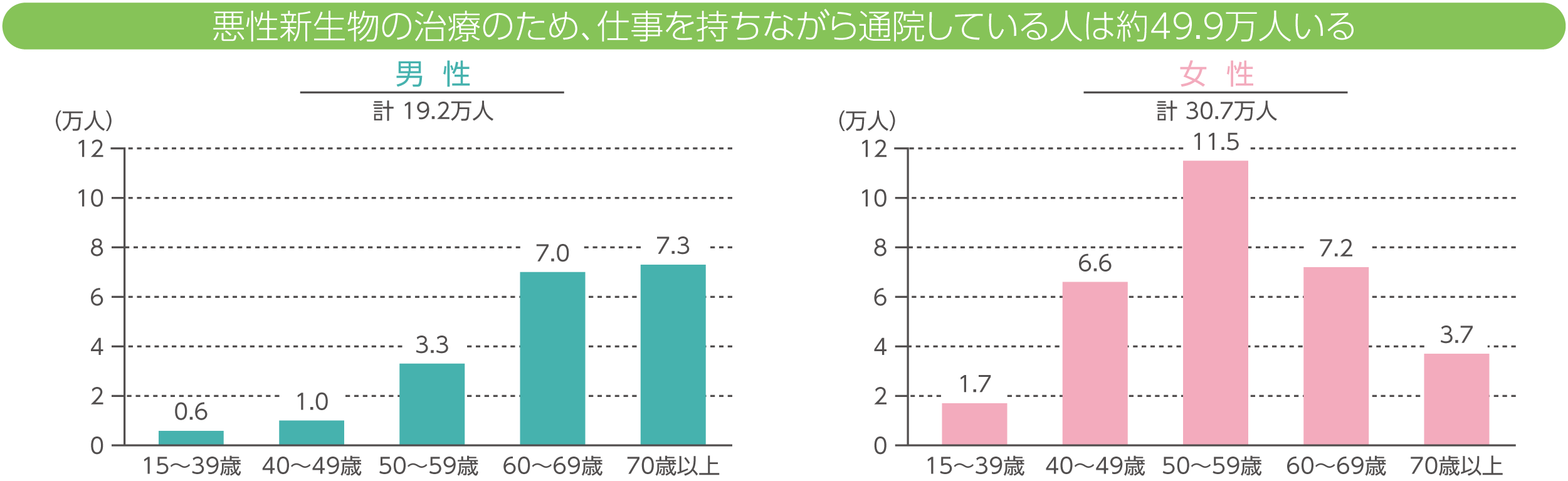 仕事を持ちながらがんで通院している患者数