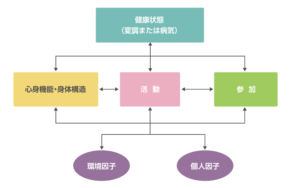 国際生活機能分類